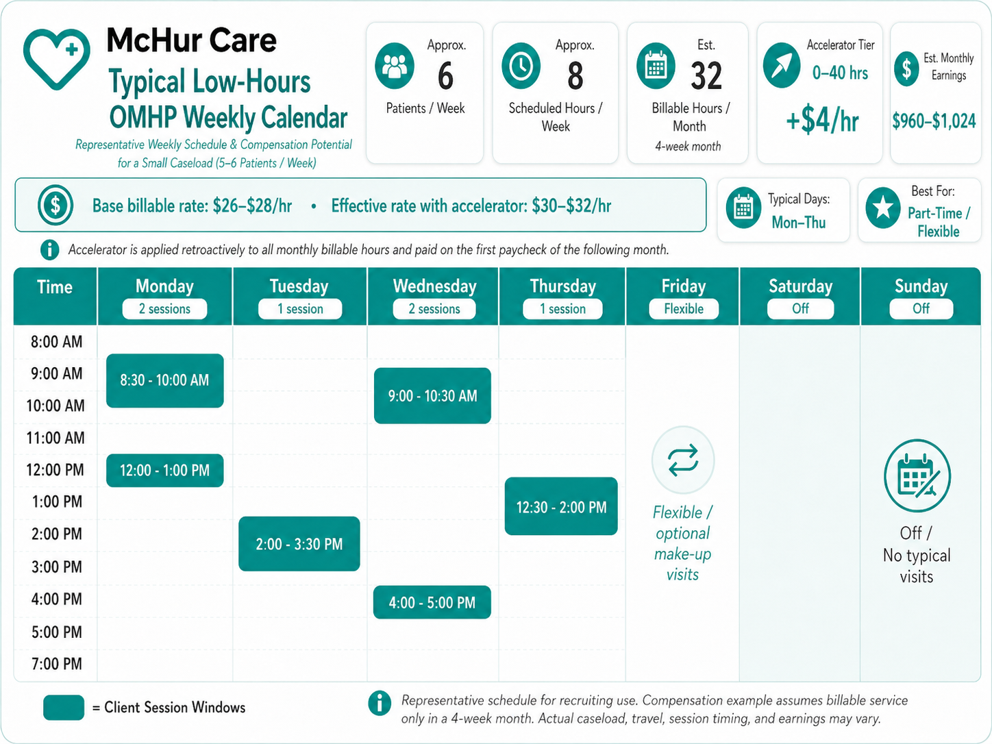 Typical low-hours McHur Care QMHP weekly calendar and earning potential