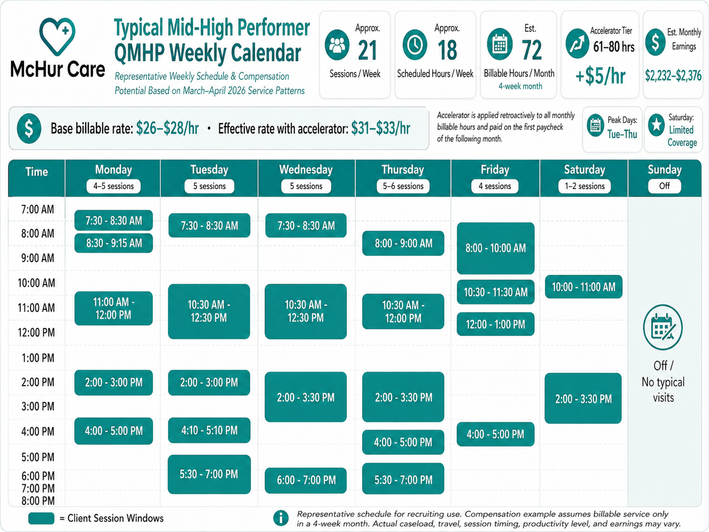 Typical mid-high performer McHur Care QMHP weekly calendar and earning potential